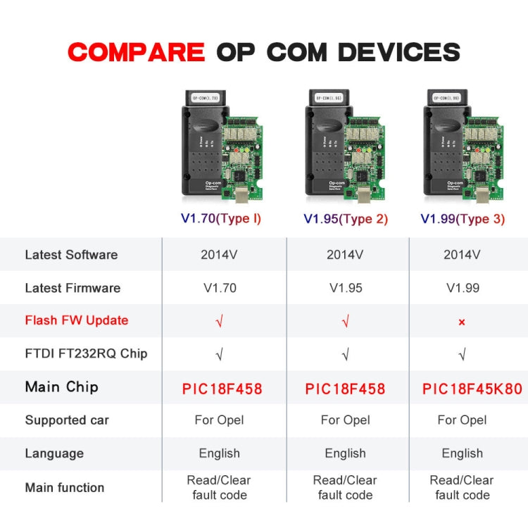 Chart comparing OP-COM V1.70, V1.95, and V1.99 device features