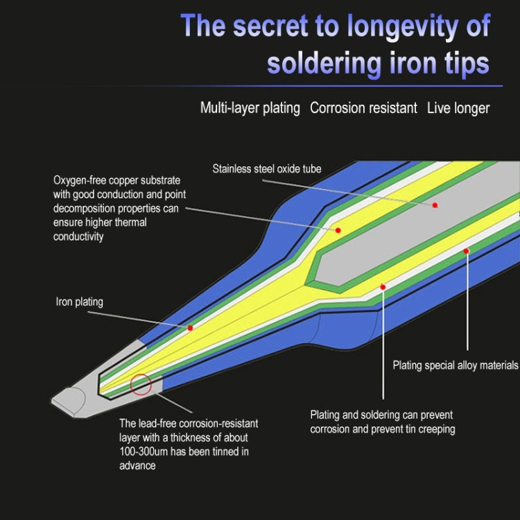 Layered soldering iron tip cross-section with protective plating diagram