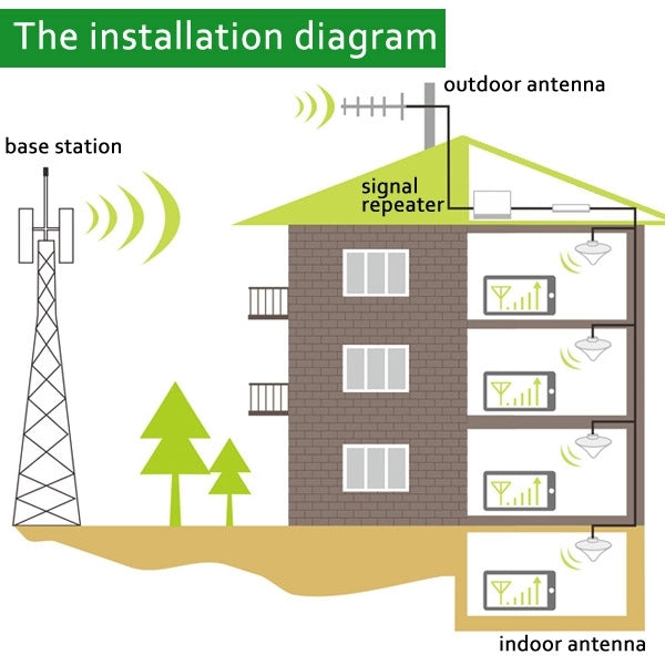 Installation diagram showing base station, outdoor antenna, and indoor signal repeater
