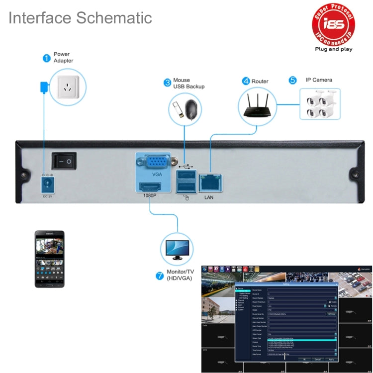 NVR interface diagram showing power, USB mouse, LAN, and IP camera connections