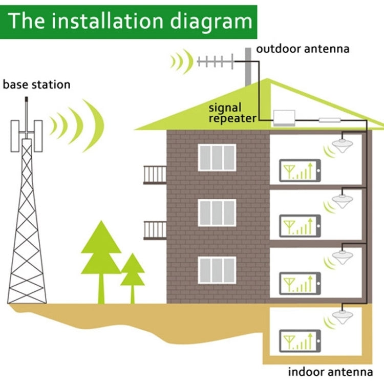 Installation diagram showing outdoor and indoor antennas with signal repeater