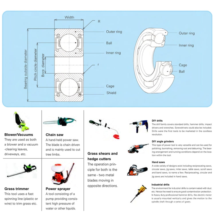 Bearing parts diagram showing outer ring, inner ring, balls, cage, shield.