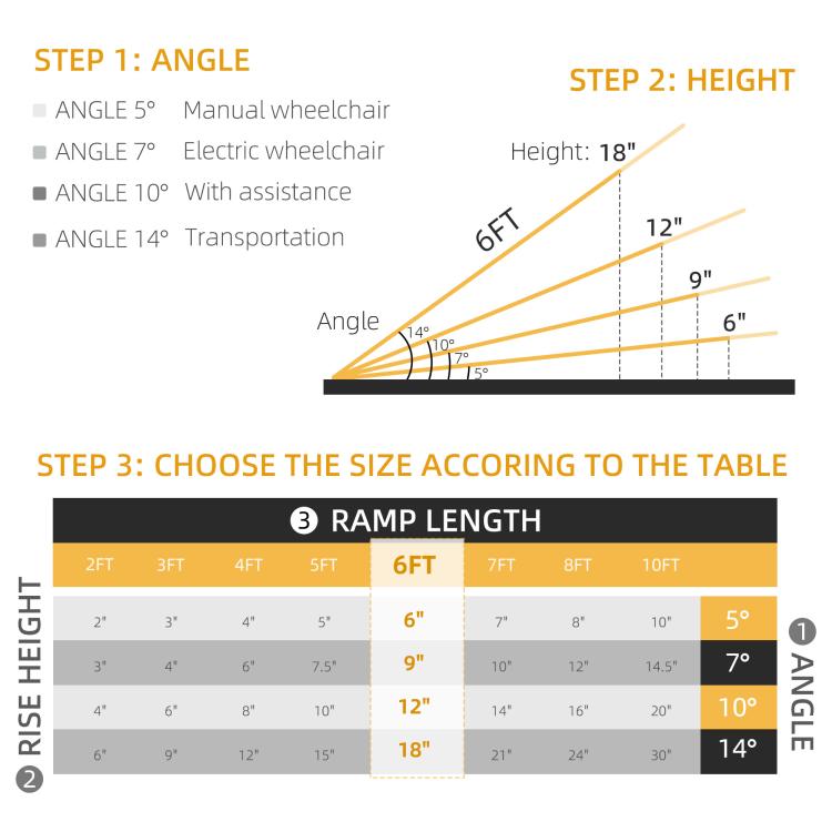 Wheelchair ramp sizing and angle guide diagram with height and length labels