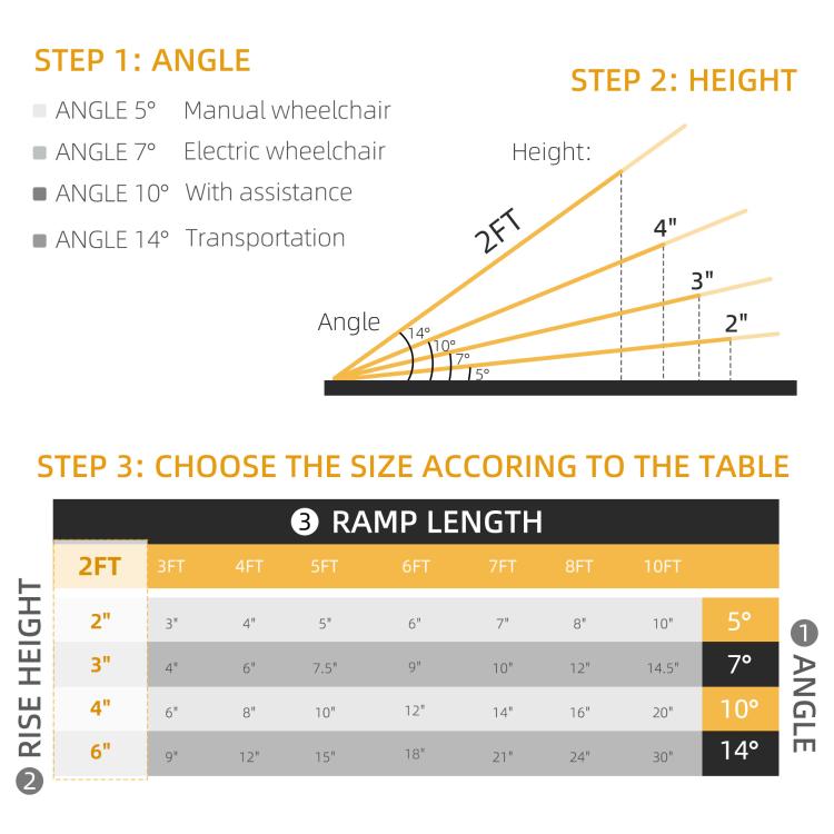 Wheelchair ramp size guide showing 2 ft rise and angle chart