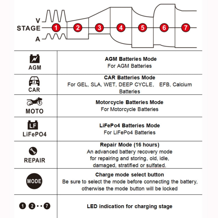 Battery charger mode chart showing 7 stages and AGM, car, motorcycle modes
