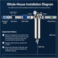 Whole-house installation diagram featuring water pre-filter connected to plumbing