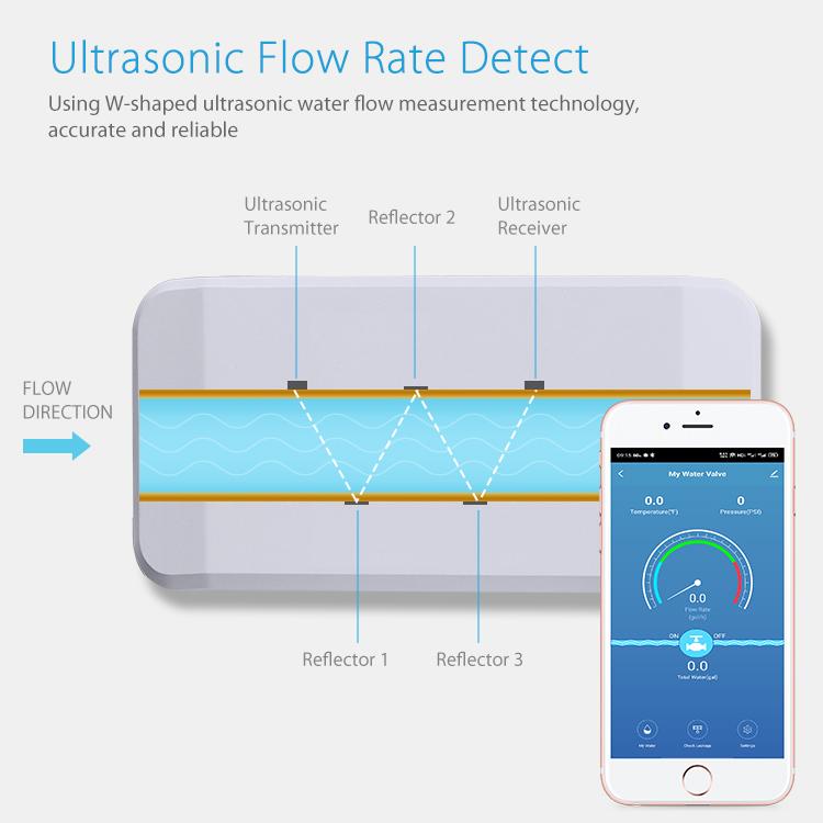 White smart water valve with ultrasonic flow detection diagram and phone app display