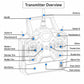 RC radio transmitter layout diagram with labeled switches and trims
