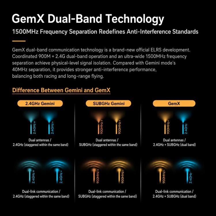 GemX dual-band technology graphic comparing 2.4GHz and sub-GHz modes