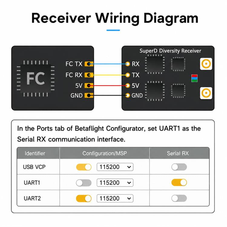 Receiver wiring diagram with labeled RX, TX, 5V and GND connections