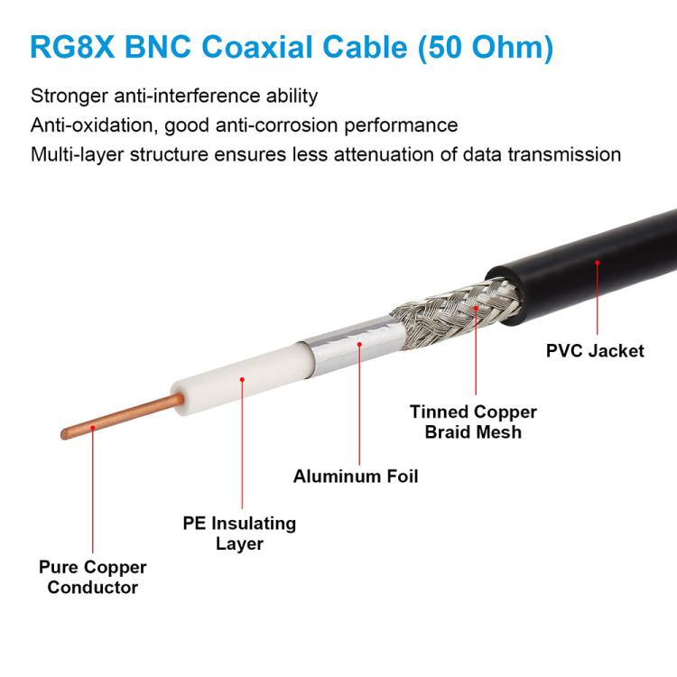 Coaxial cable cross-section diagram showing PVC jacket, copper, and shielding layers.