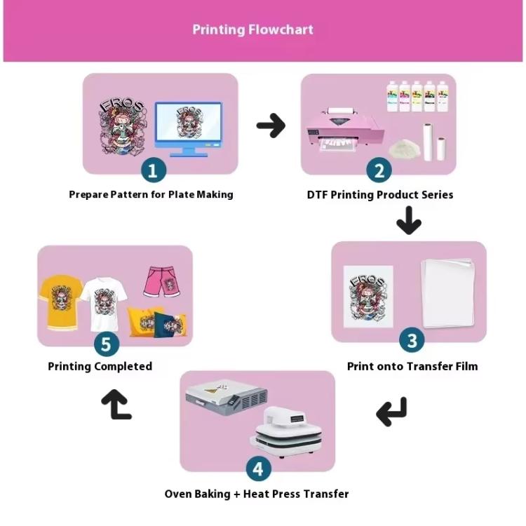DTF printing flowchart showing steps from pattern prep to heat press transfer to baking.