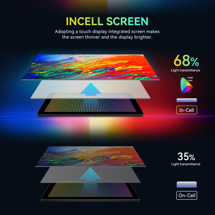 In-cell display technology diagram for Android car navigation touchscreen