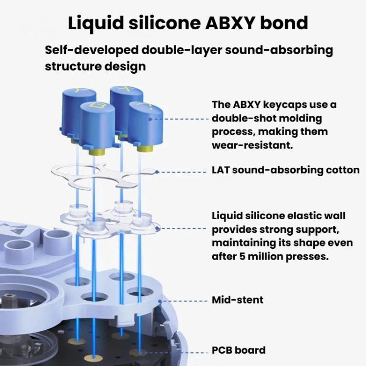 Light blue wireless controller parts diagram with liquid silicone ABXY sound-absorbing structure