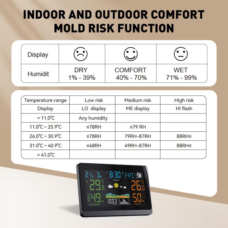 Indoor and outdoor comfort and mold risk chart with weather station display
