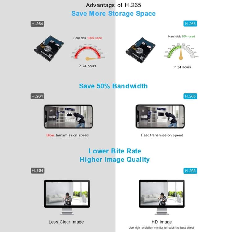 H.265 efficiency infographic for NVR: bandwidth saving, lower bit rate, clearer HD
