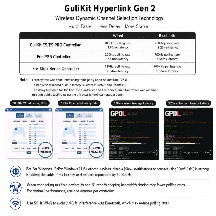 GuliKit Hyperlink Gen 2 wireless dynamic channel selection specification chart.