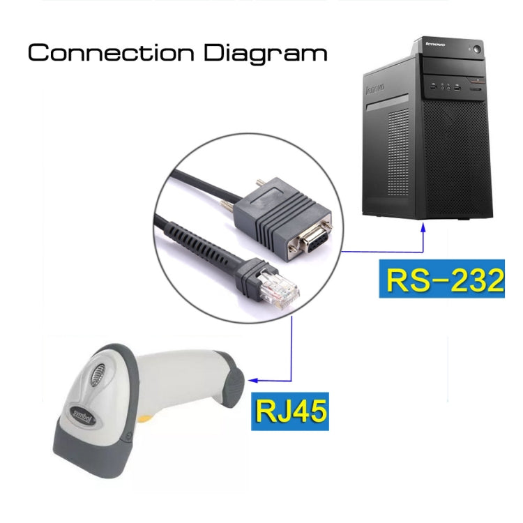 Connection diagram showing RS-232 to RJ45 link between host PC and barcode scanner.